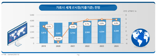 세계 IT시장 전망 <출처:가트너, 2020.10>